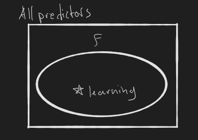 Set diagram of learning in the context of F Set diagram of learning in the context of F