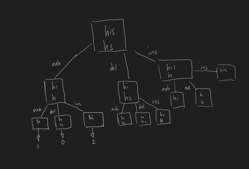 pictorial representation of computeEditDistance(&lsquo;His&rsquo;, &lsquo;hs&rsquo;)