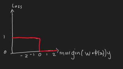 graph of 0-1 Loss against margin