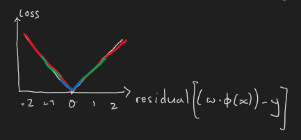 Graph of Absolute deviation loss against residual