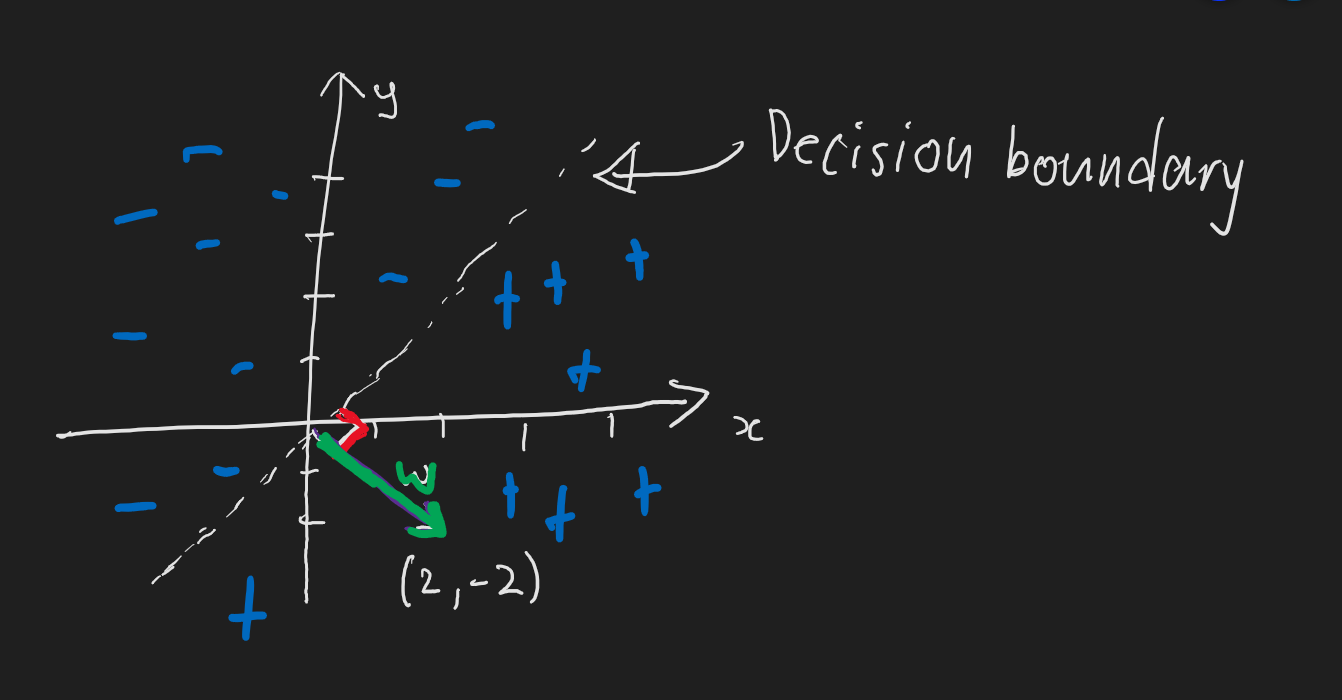 Graph of weight vector with decision boundary
