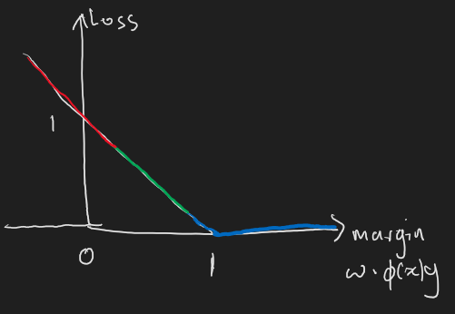 Graph of Hinge Loass against margin