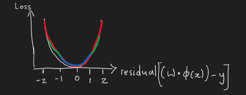 Graph of square loss against residual