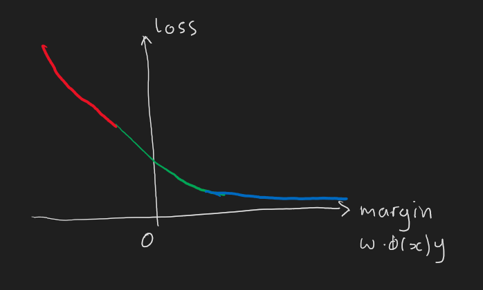 Graph of Logistic Regression against Margin